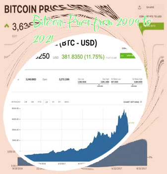 Bitcoin lowest price ever